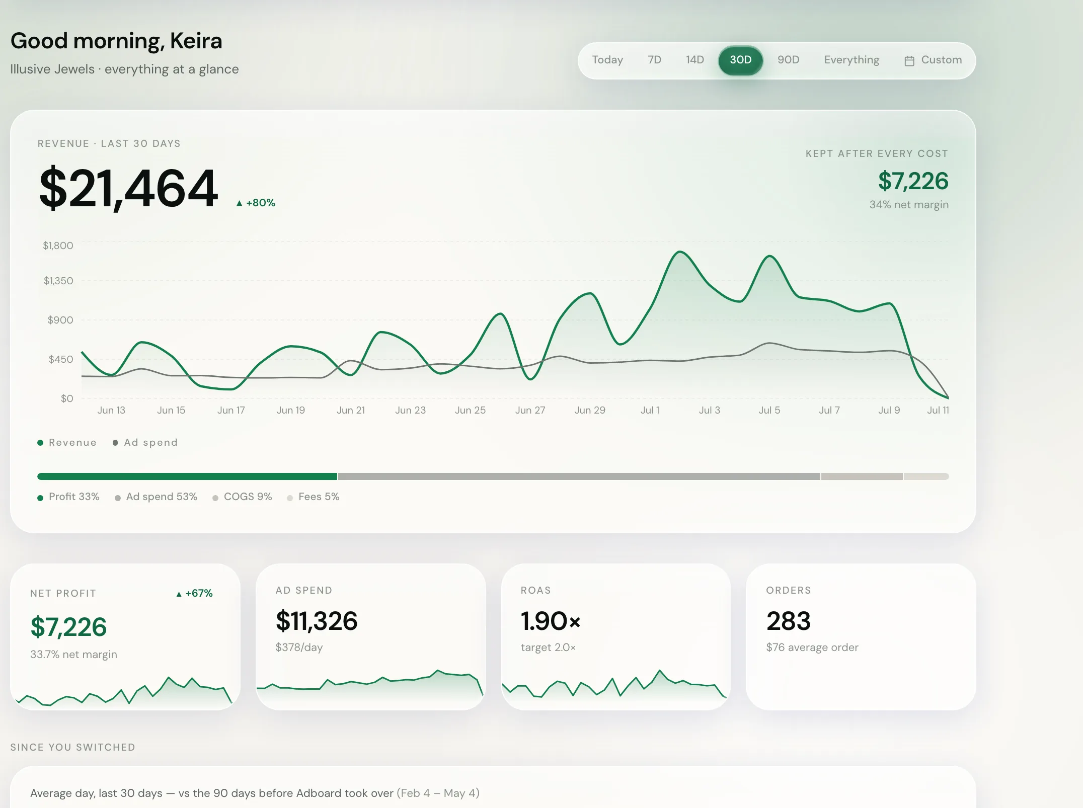 Real Adboard dashboard: revenue, net profit and every cost for a live store, shown side by side